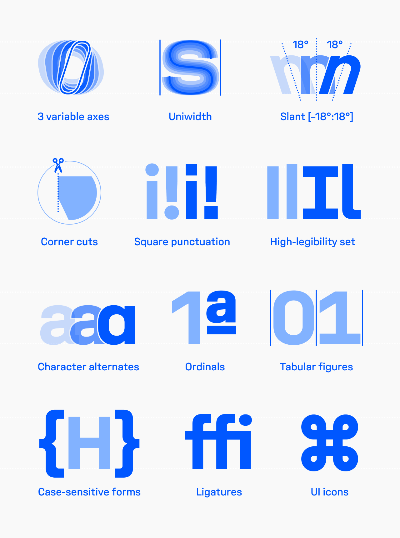 Unifora at a glance — 12 feature icons: 3 variable axes (layered O showing weight/width/slant), Uniwidth (S between vertical guides), Slant [−18°:18°] (m shown at both slant extremes), Corner cuts, Square punctuation (i!i! default vs square dots), High-legibility set (I and l default vs serifed), Character alternates (three a variants), Ordinals (1ª), Tabular figures (O and 1 between alignment guides), Case-sensitive forms ({H}), Ligatures (ffi), UI icons (command symbol).