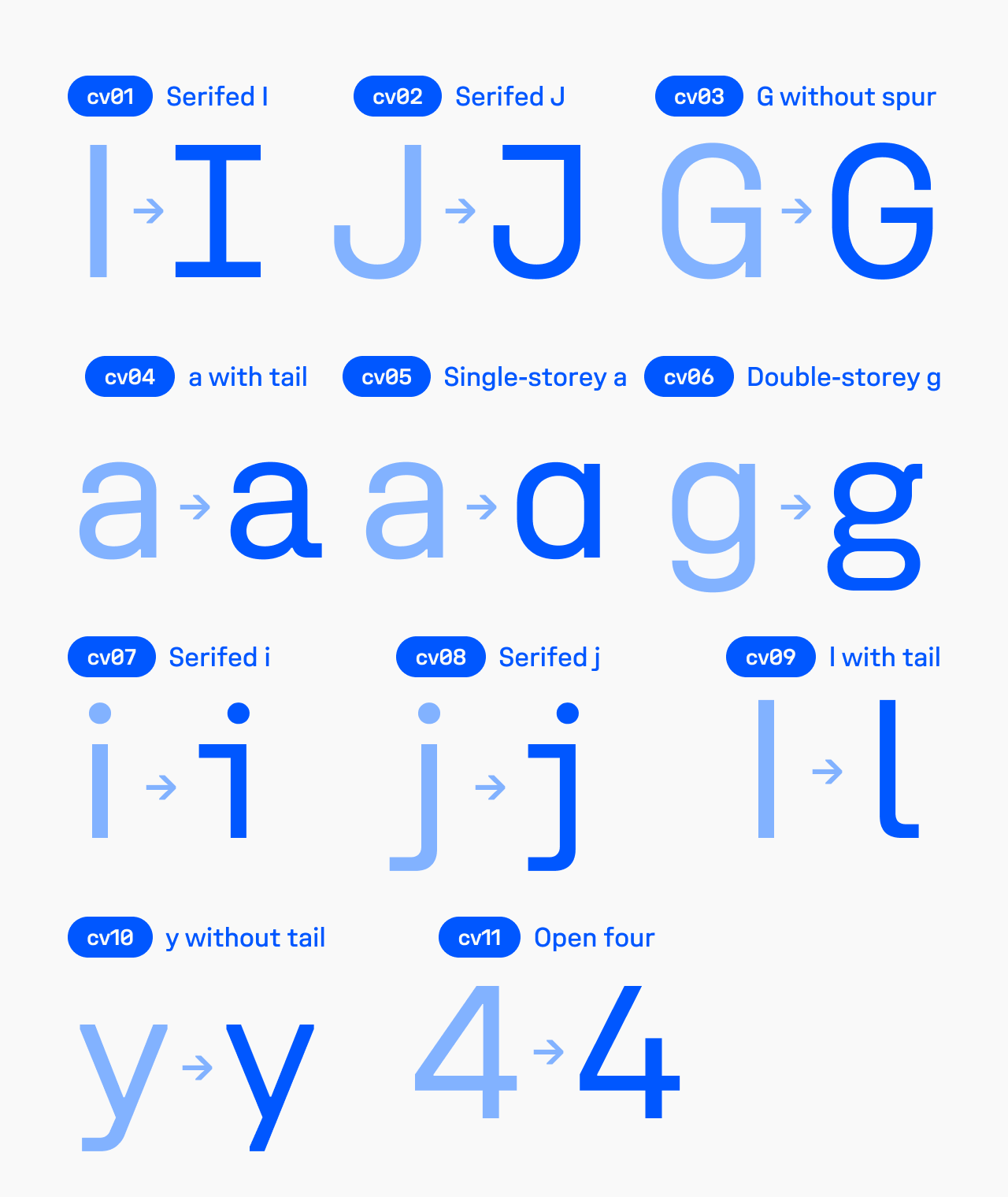 Unifora character variants cv01–cv11 — each alternate shown as default faded beside the active form: serifed I, serifed J, G without spur, a with tail, single-storey a, double-storey g, serifed i, serifed j, l with tail, y without tail, open 4.