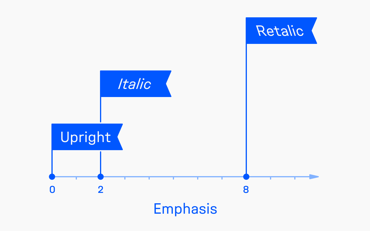 Chart plotting upright, italic, and retalic type on an emphasis scale from 0 to 10: upright at 0, italic at 2, retalic at 8