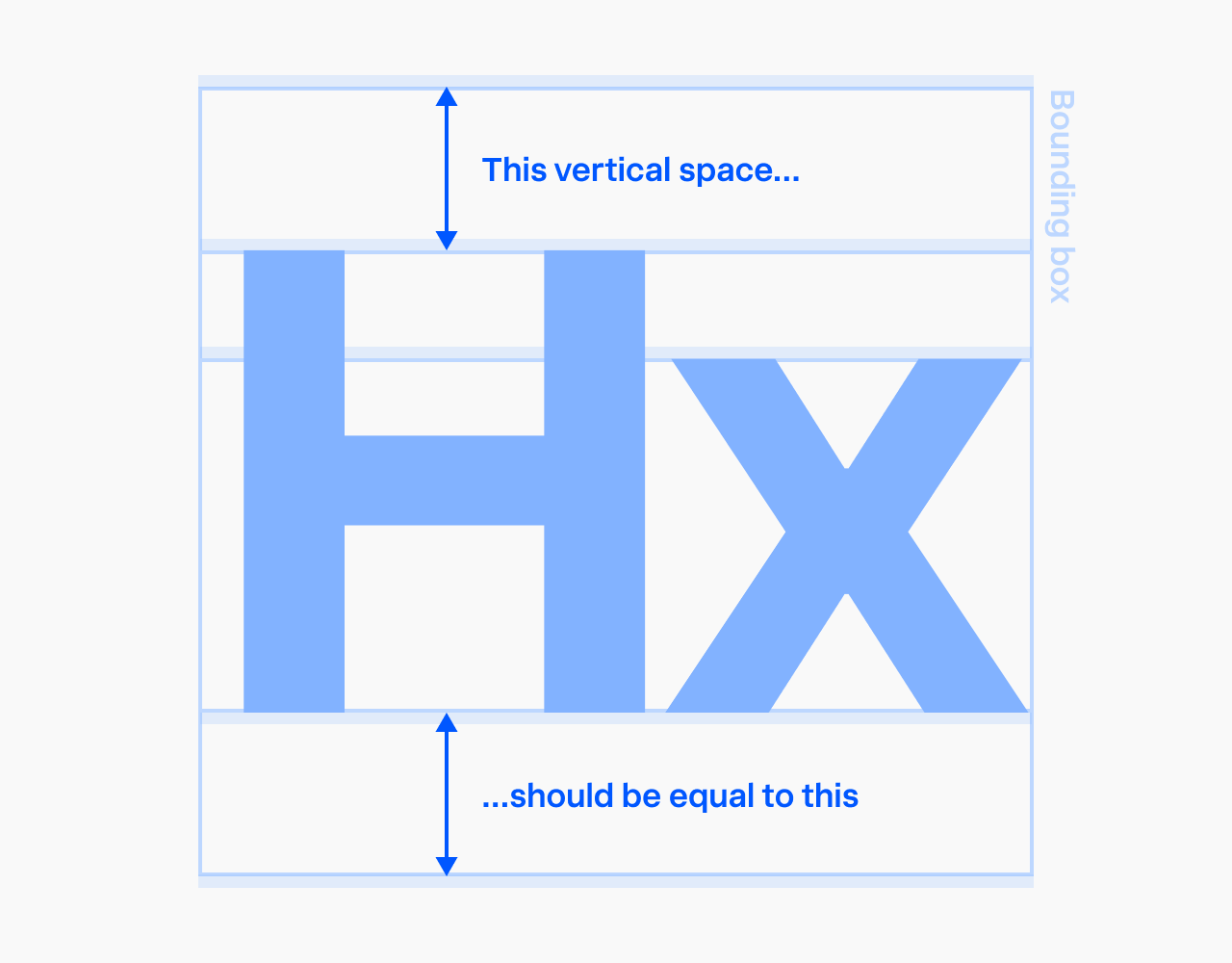 Diagram of cap-centered vertical metrics: inside the type bounding box, the vertical space above the cap height of the letters “Hx” is equal to the vertical space below the baseline.