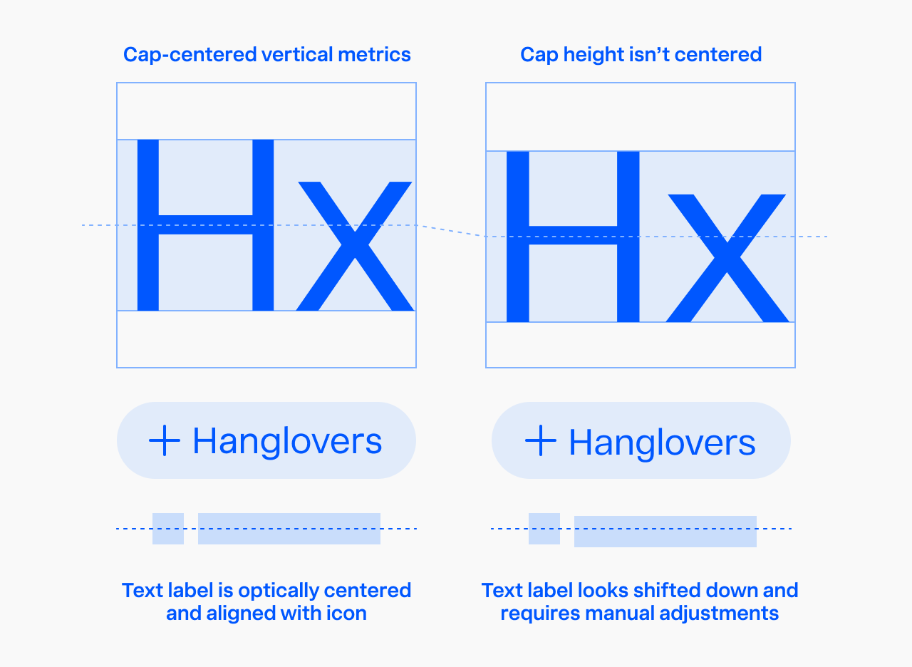 Two buttons labeled “+ Hanglovers” compared: with cap-centered vertical metrics the label is optically centered and aligned with the icon; when the cap height isn’t centered the label sits low and requires manual adjustments.