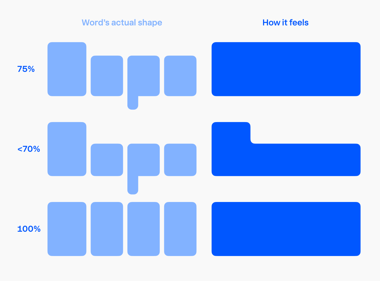 Word shapes at three x-heights, each shown as blocks of letters next to the solid shape it reads as. At 75% the uneven blocks still read as a near-solid brick; below 70% they read as an L that sits low; at 100% they read as a full brick but the letters lose their distinction.