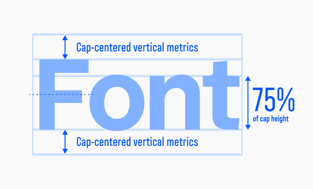 Innovator Grotesk’s cap-centered vertical metrics: the word ‘Font’ set with equal space above the cap height and below the baseline, and its x-height marked at 75% of cap height.