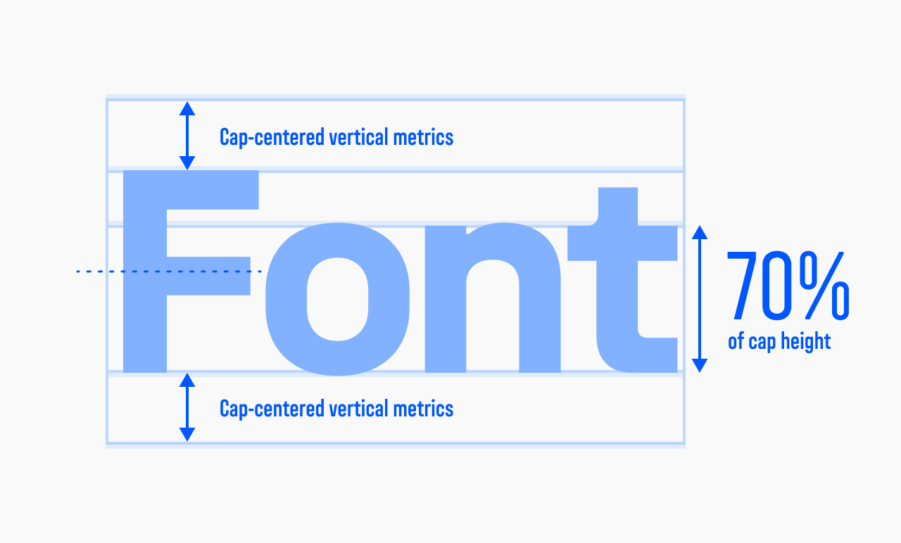 Unifora’s cap-centered vertical metrics: the word ‘Font’ set with equal space above the cap height and below the baseline, and its x-height marked at 70% of cap height.